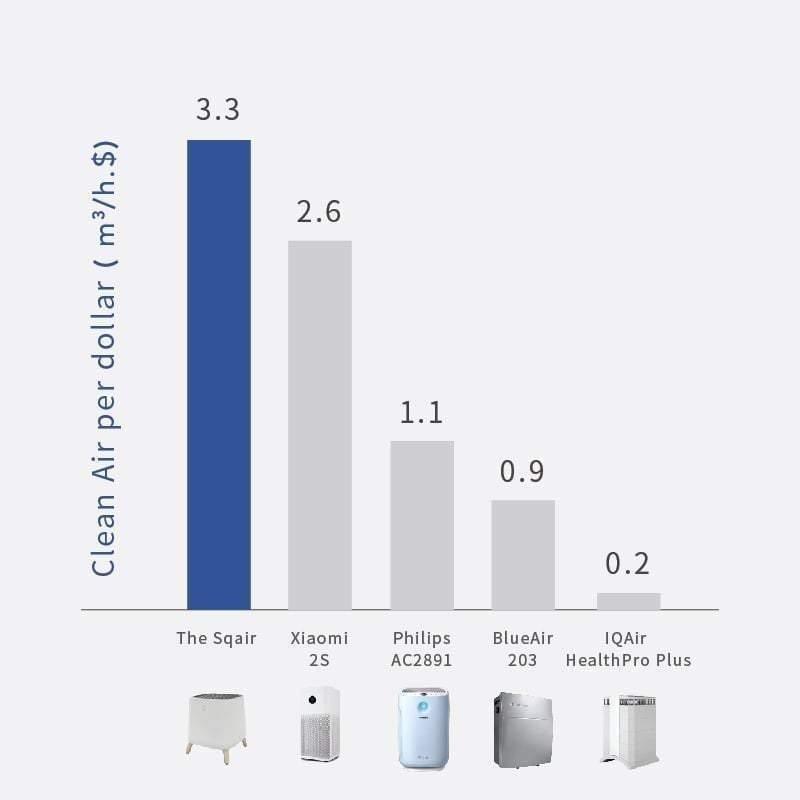 The Sqair Air Purifier (Pre-Order) - KLOSH